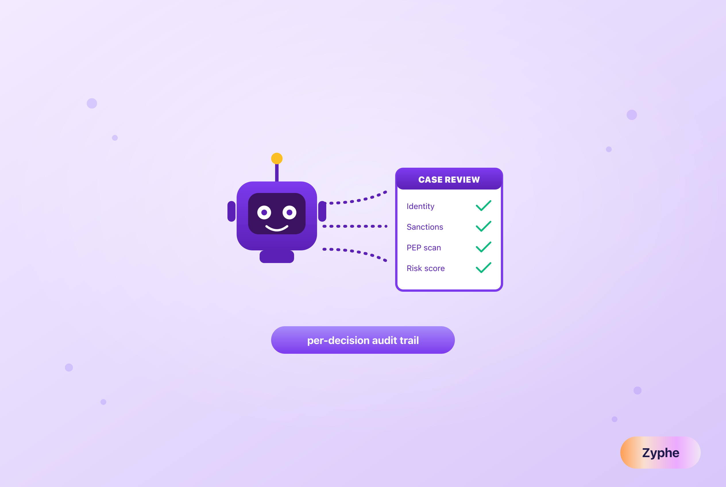 Violet AI compliance agent wired into a case-review checklist with green checks and a per-decision audit trail tag