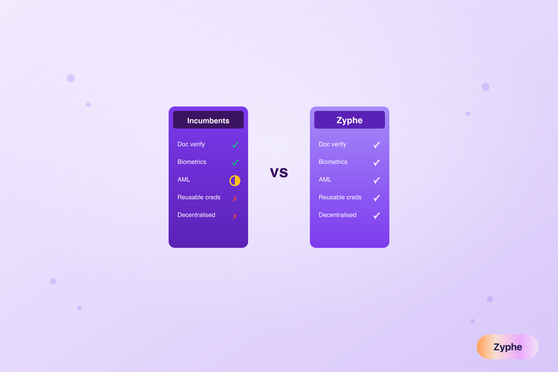 Feature comparison of mainstream identity verification incumbents versus Zyphe across document verification, biometrics, AML, reusable credentials and decentralisation