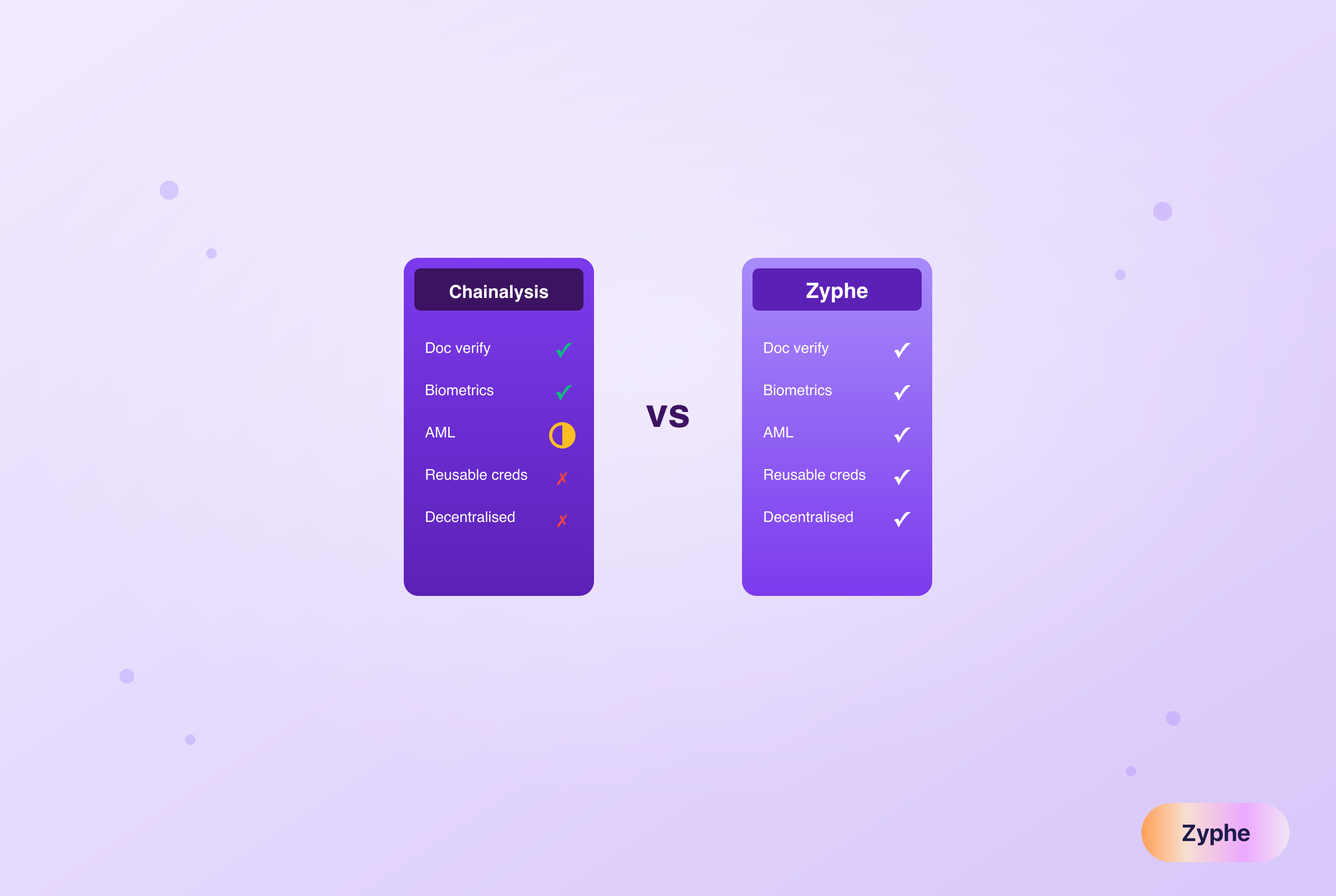 Feature comparison of Chainalysis and incumbent crypto compliance tools versus Zyphe across document verification, biometrics, AML, reusable credentials and decentralisation