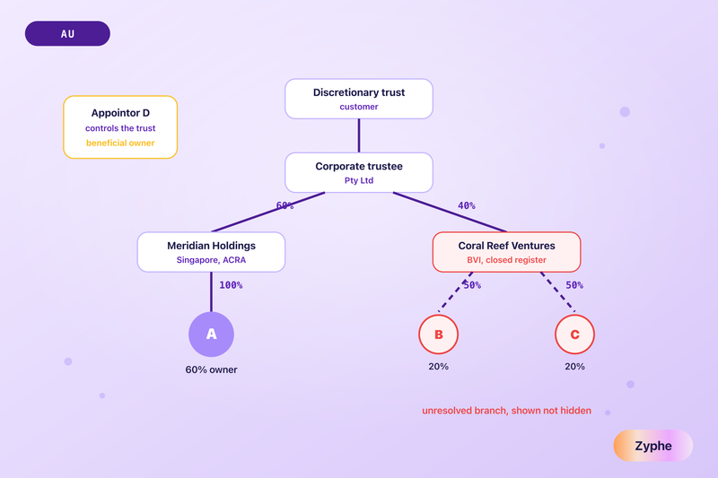 A four-layer ownership chart for an Australian discretionary trust with a Singapore and a British Virgin Islands owner, the appointor marked as controlling and the closed-register branch flagged as unresolved