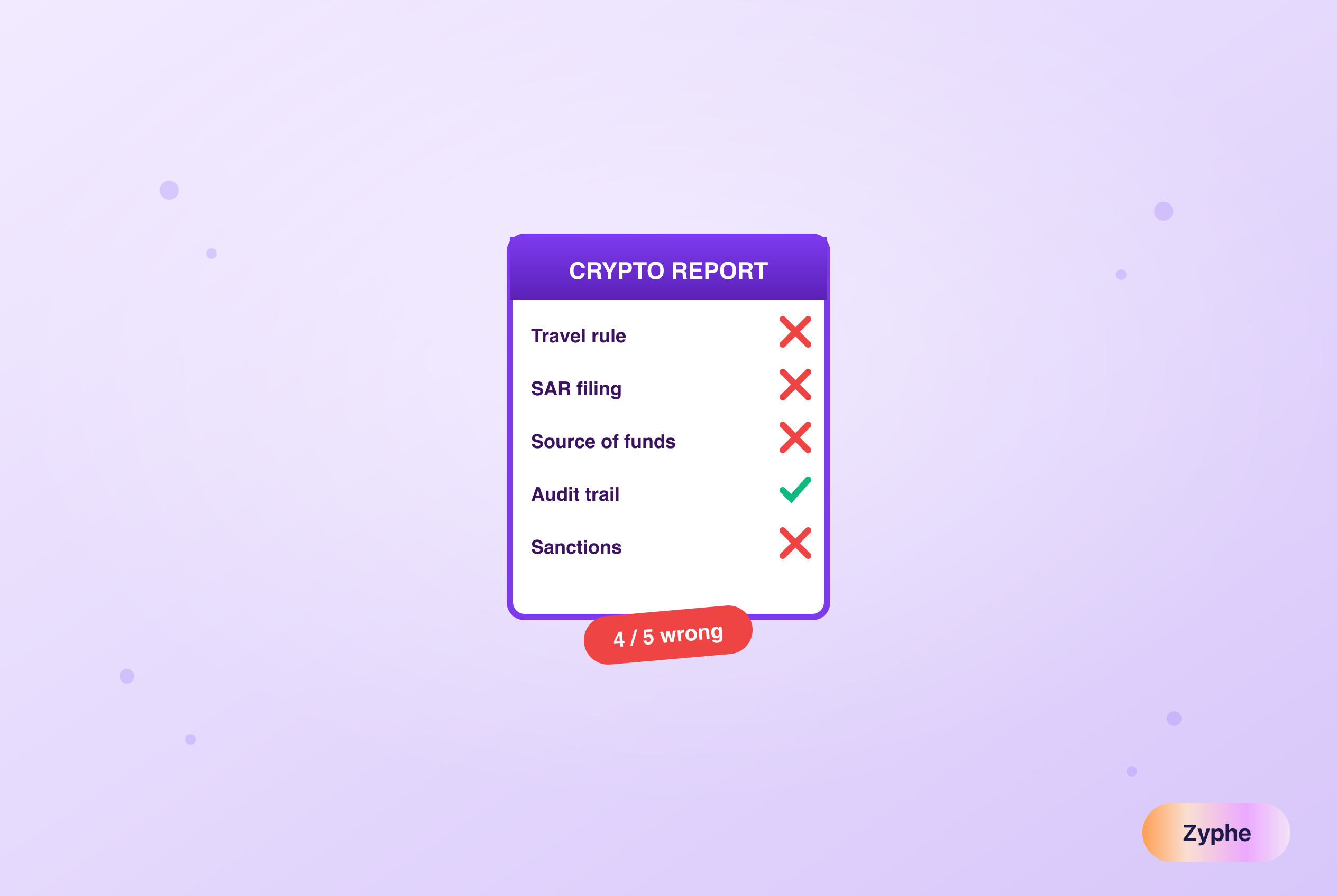 Crypto compliance report with four mistakes marked wrong and one correct