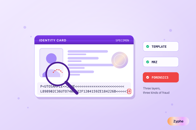An identity card under inspection: a magnifier over the portrait, a machine-readable zone with one flagged character, and three check chips reading template, MRZ and forensics