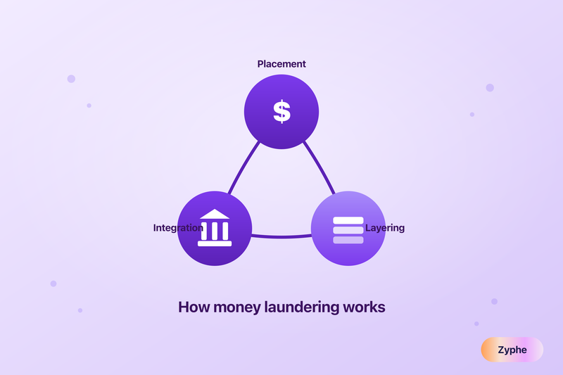 Three-stage cycle of placement, layering and integration in money laundering