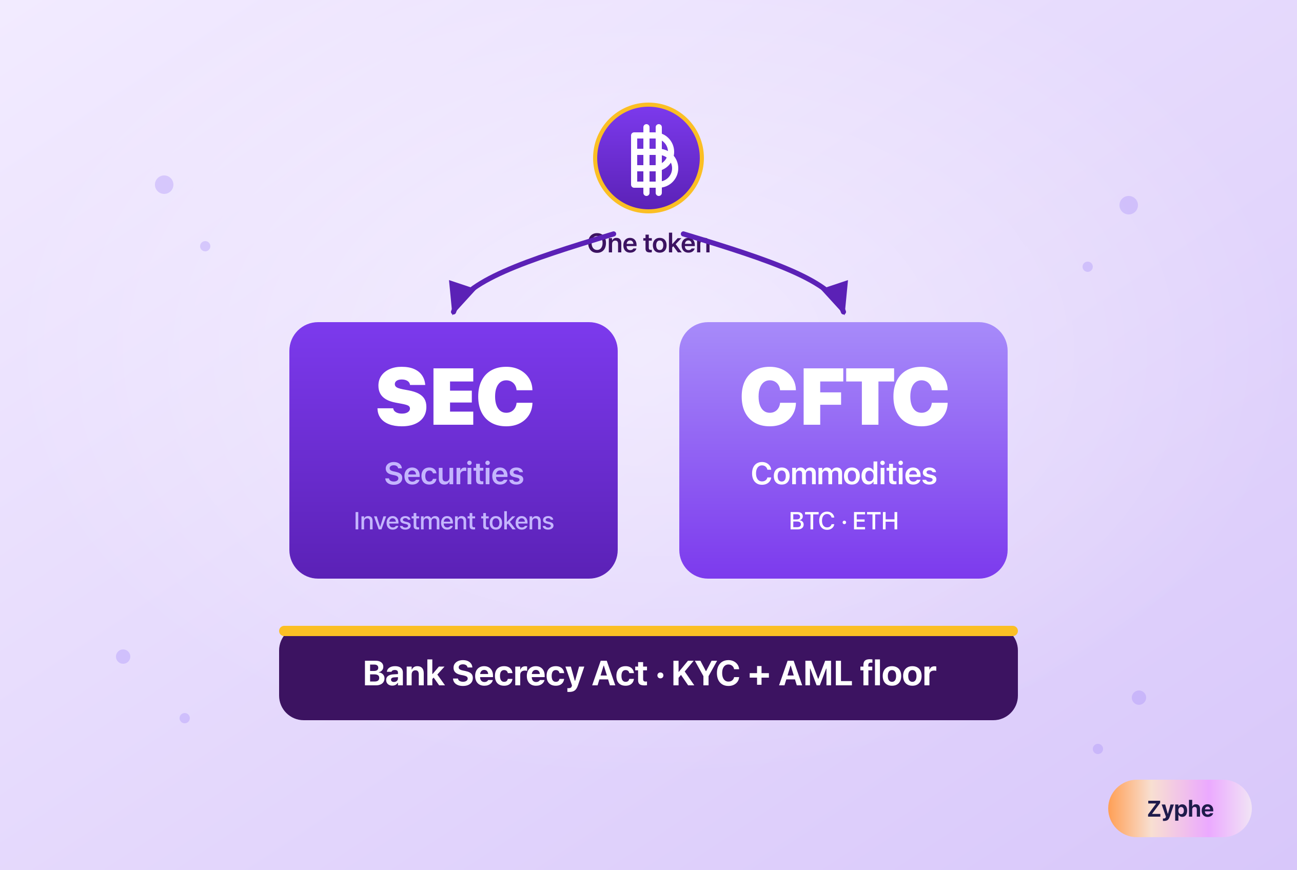How the CLARITY Act splits a token between the SEC and CFTC, with one shared Bank Secrecy Act KYC and AML floor