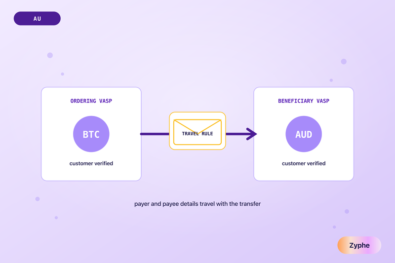 An ordering and a beneficiary virtual asset service provider exchanging Bitcoin for Australian dollars with a travel rule envelope carrying payer and payee details