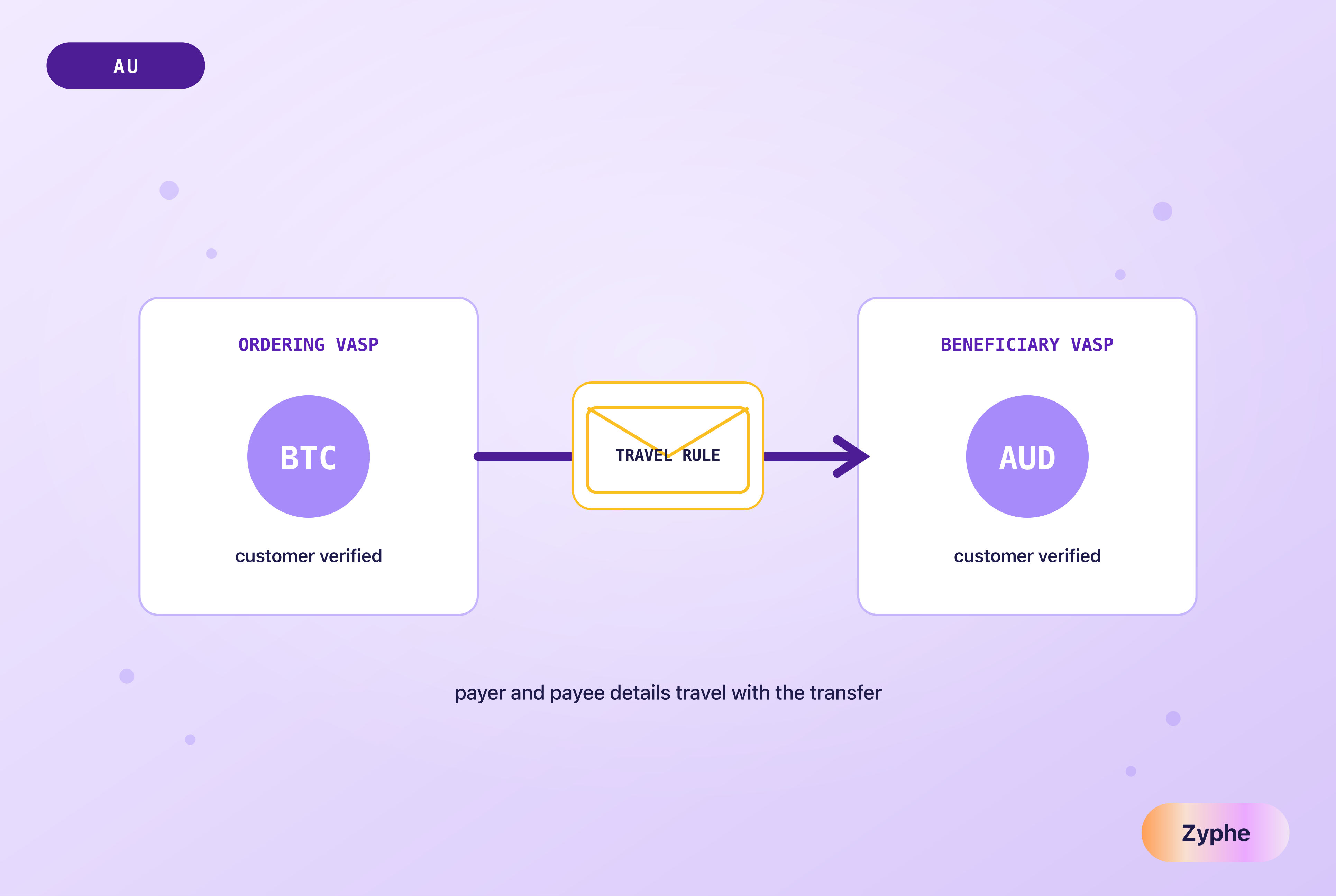 An ordering and a beneficiary virtual asset service provider exchanging Bitcoin for Australian dollars with a travel rule envelope carrying payer and payee details