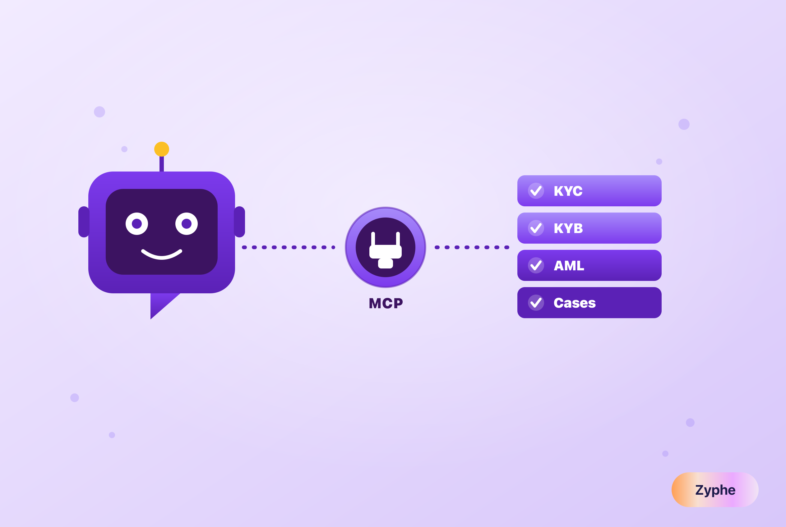Illustration of a violet AI assistant connected through a Model Context Protocol plug to a stacked Zyphe compliance platform showing KYC, KYB, AML and cases, representing Zyphe adding MCP support.