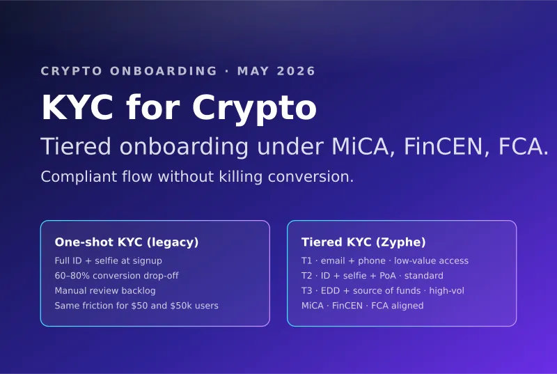 Tiered KYC onboarding for crypto exchanges comparing legacy one-shot KYC against tiered T1/T2/T3 flow aligned with MiCA, FinCEN and FCA