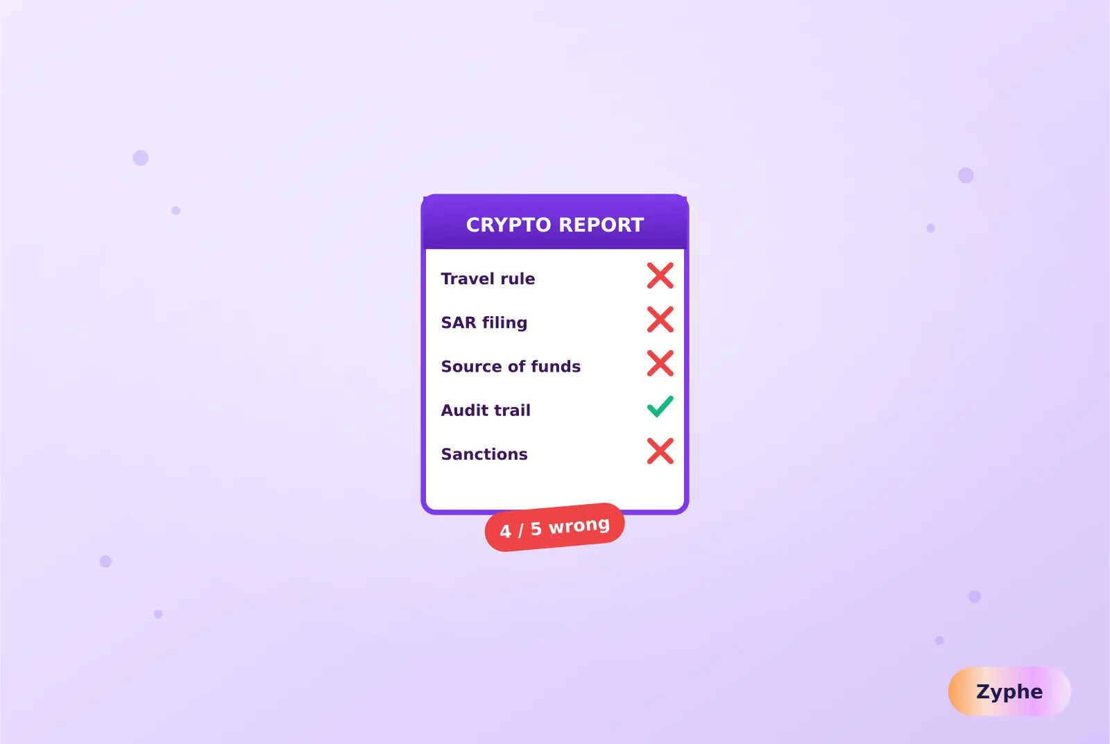 Crypto compliance report with four mistakes marked wrong and one correct