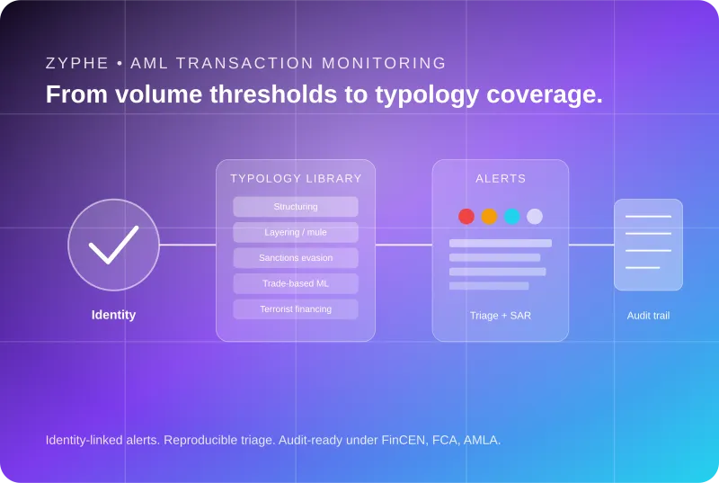 AML transaction monitoring 2026 architecture showing typology library, identity-linked alerts, perpetual KYC re-screening, SAR filing pipeline, and reproducible audit trail